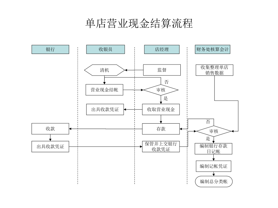 餐饮管理公司财务流程图.ppt_第3页