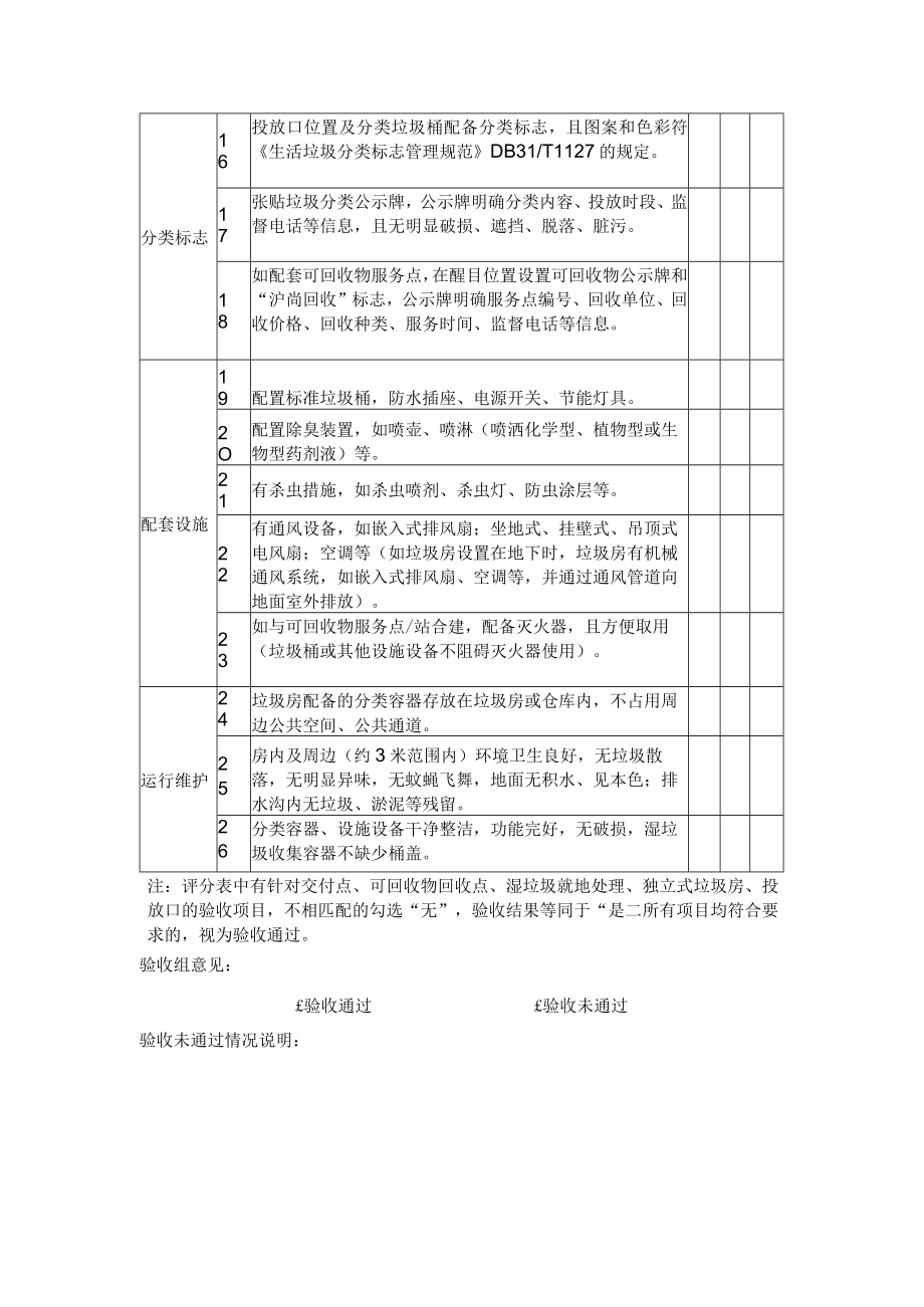 生活垃圾房标准化改造验收表、生活垃圾分类精品示范居住区（村）评价标准细则（试行）、申报书.docx_第2页