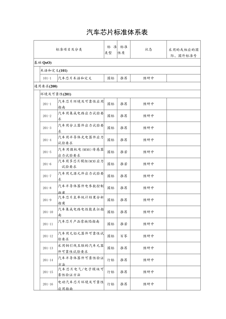 汽车芯片标准体系表.docx_第1页