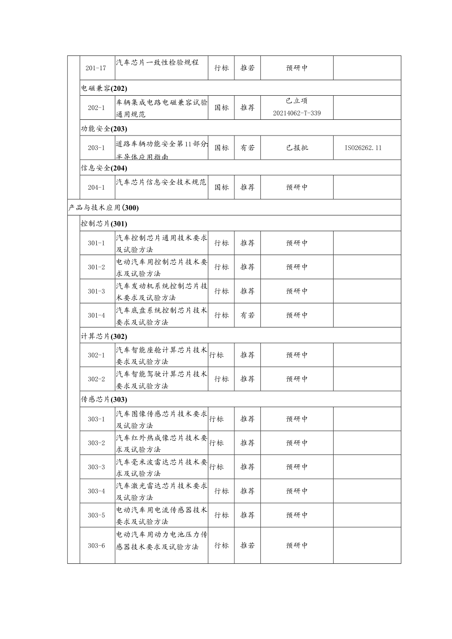 汽车芯片标准体系表.docx_第2页