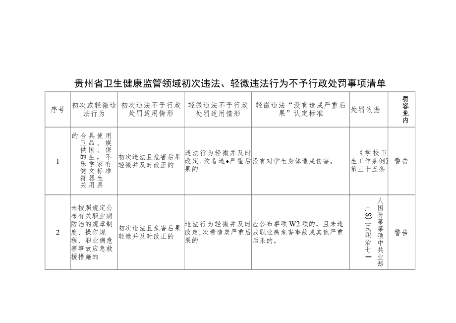 贵州卫生健康监管领域初次轻微违法行为不予行政处罚事项清单、实施流程图、事先告知书、决定书、承诺书.docx_第1页