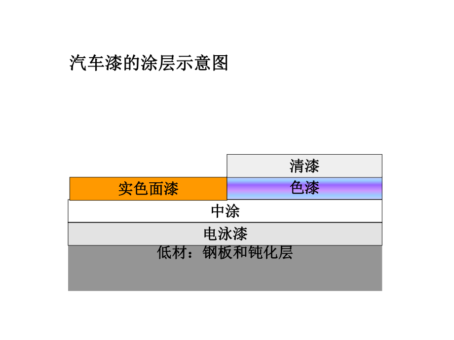 面漆培训(工程师).ppt_第3页