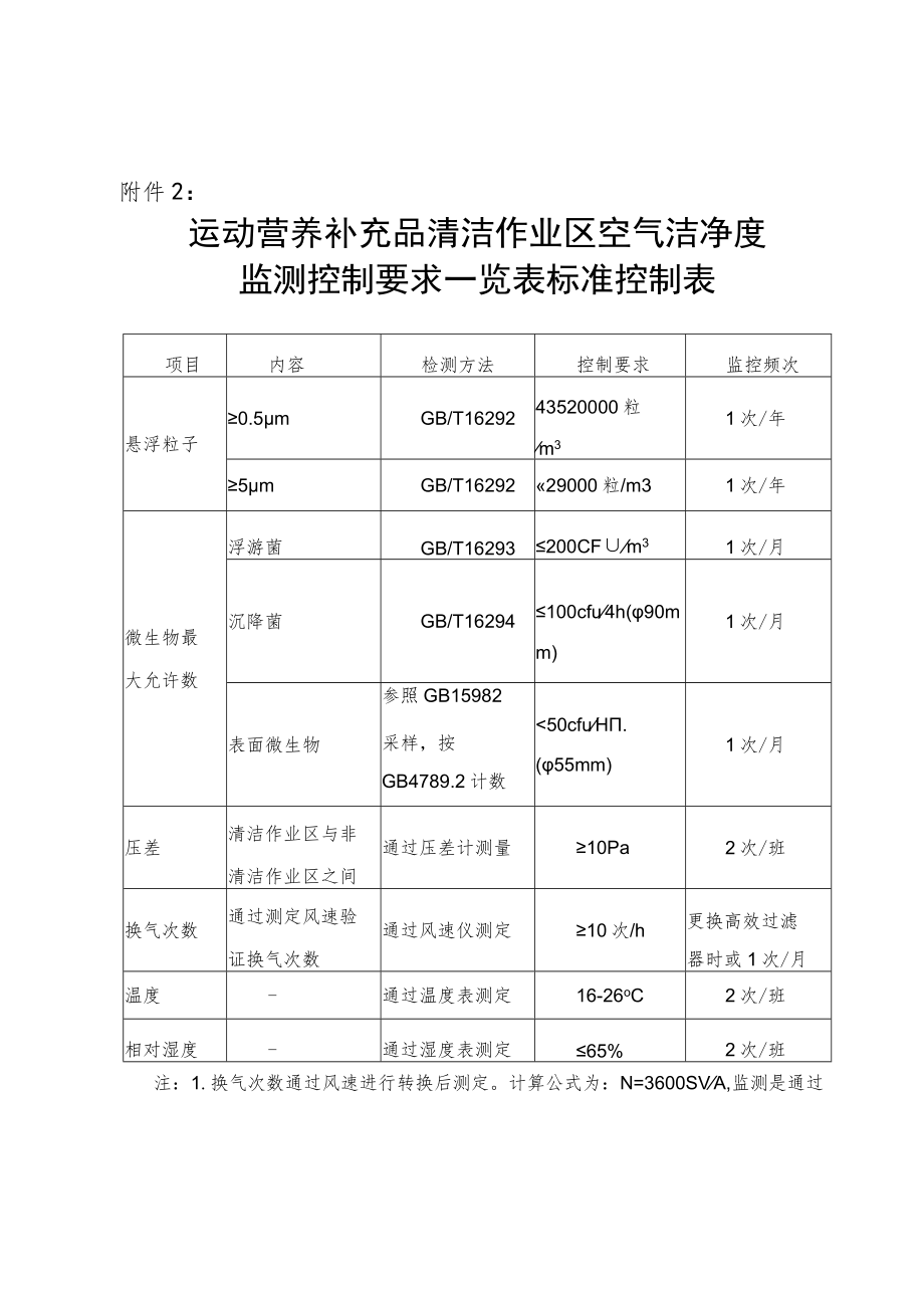 运动营养补充品食品生产车间作业区划分表、清洁作业区空气洁净度监测控制要求一览表标准控制表、检验项目与方法.docx_第2页