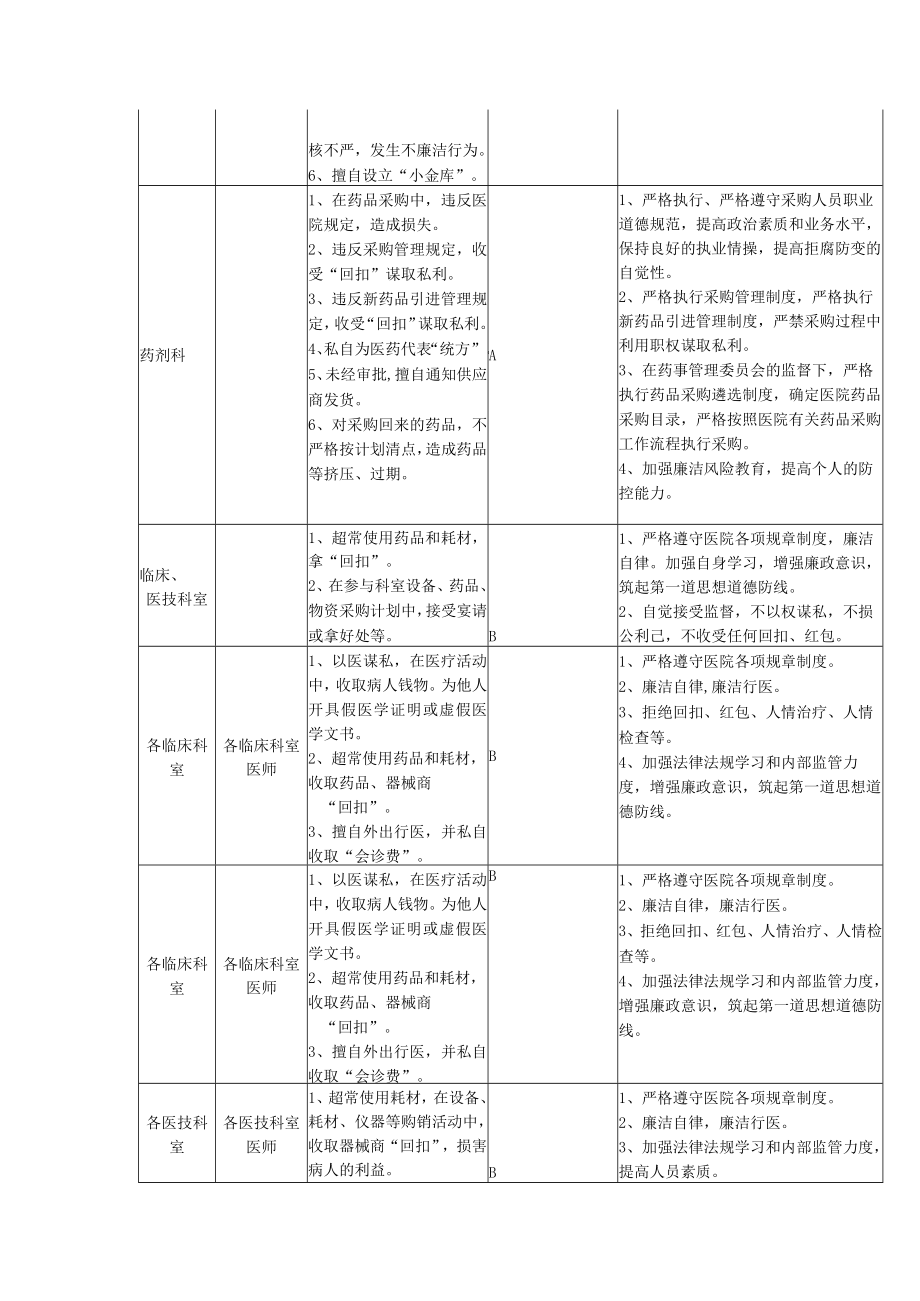 市妇幼保健院各科室廉政风险点排查表.docx_第3页