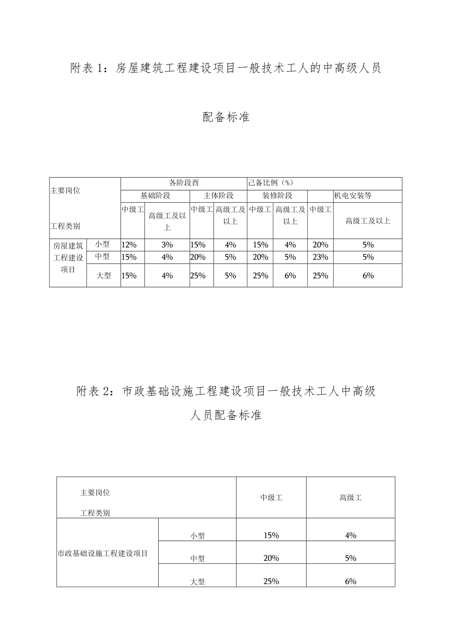 房屋建筑市政公用工程建设项目人员配备标准、规模划分标准（参考）.docx_第1页