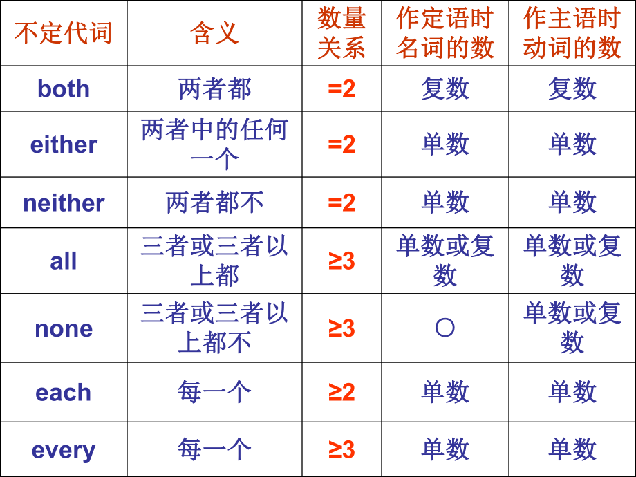 不定代词的用法课件.ppt_第3页