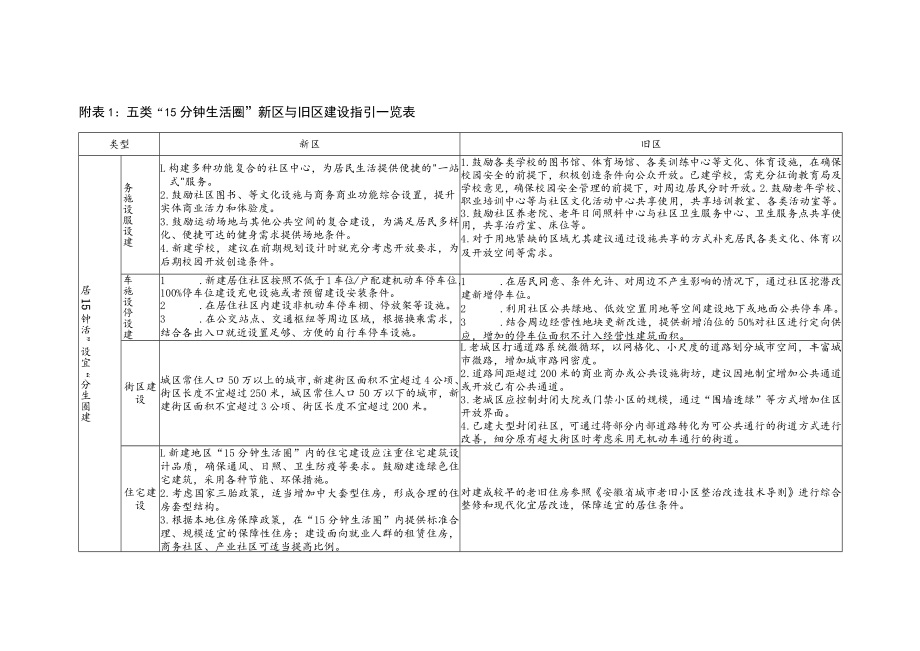 五类“15分钟生活圈”新区与旧区建设指引、宜居服务设施、绿色空间、公共安全建设内容一览表.docx_第1页