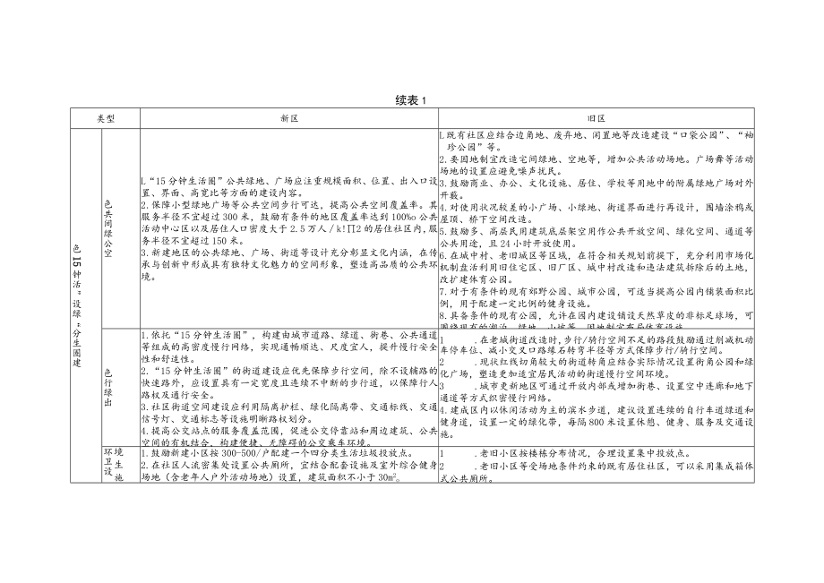 五类“15分钟生活圈”新区与旧区建设指引、宜居服务设施、绿色空间、公共安全建设内容一览表.docx_第2页