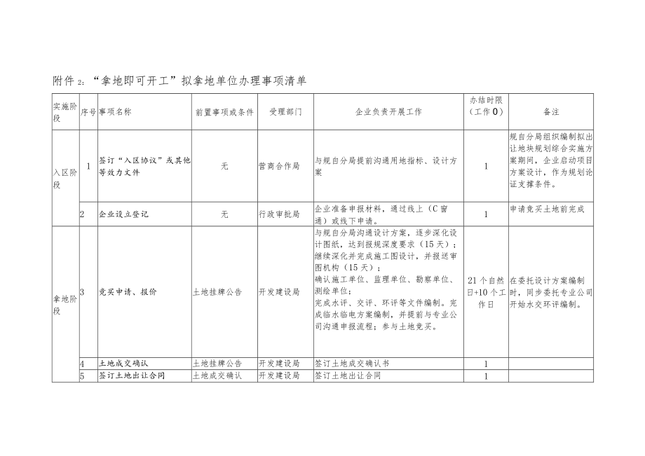 “拿地即可开工”办理流程图、拟拿地单位办理事项清单、承诺书.docx_第2页