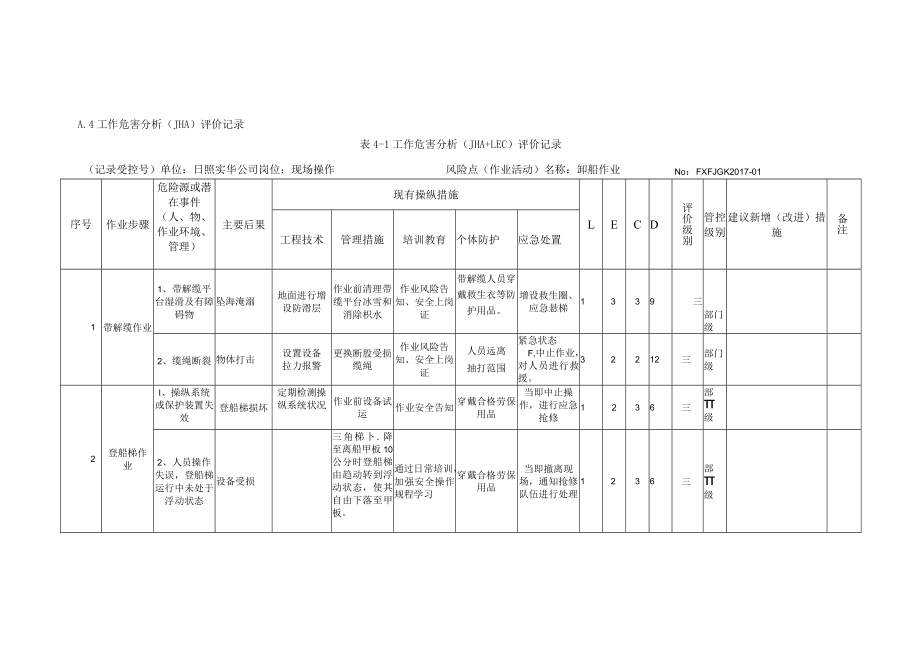 A.4 工作危害分析（JHA）评价记录.docx_第1页