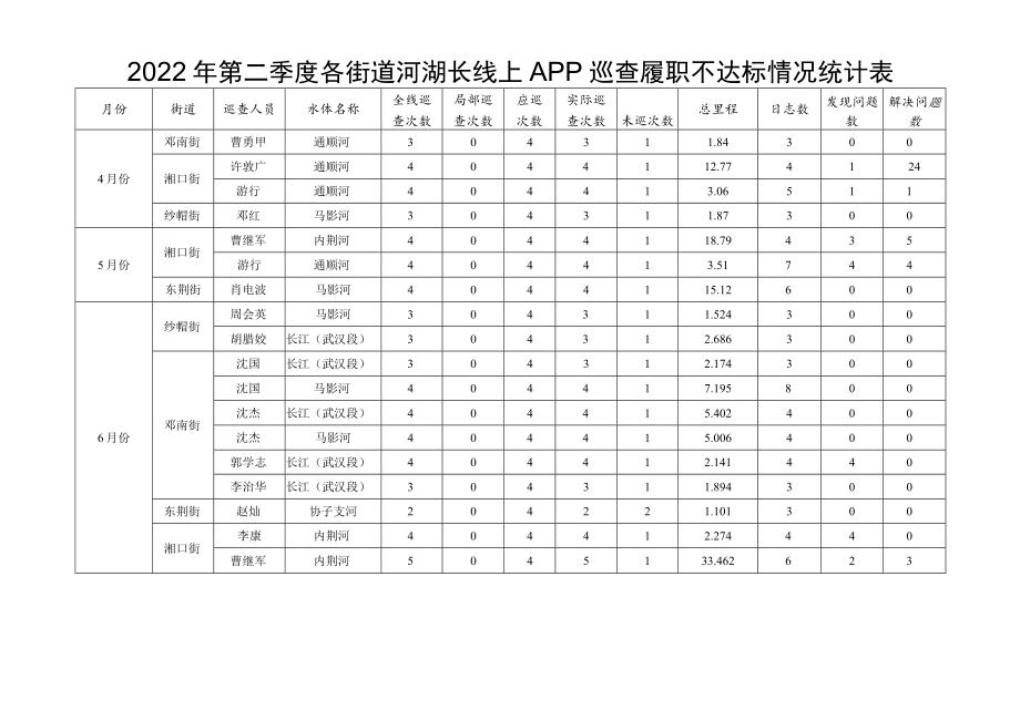 2022年第二季度各街道河湖长线上APP巡查履职不达标情况统计表.docx_第1页