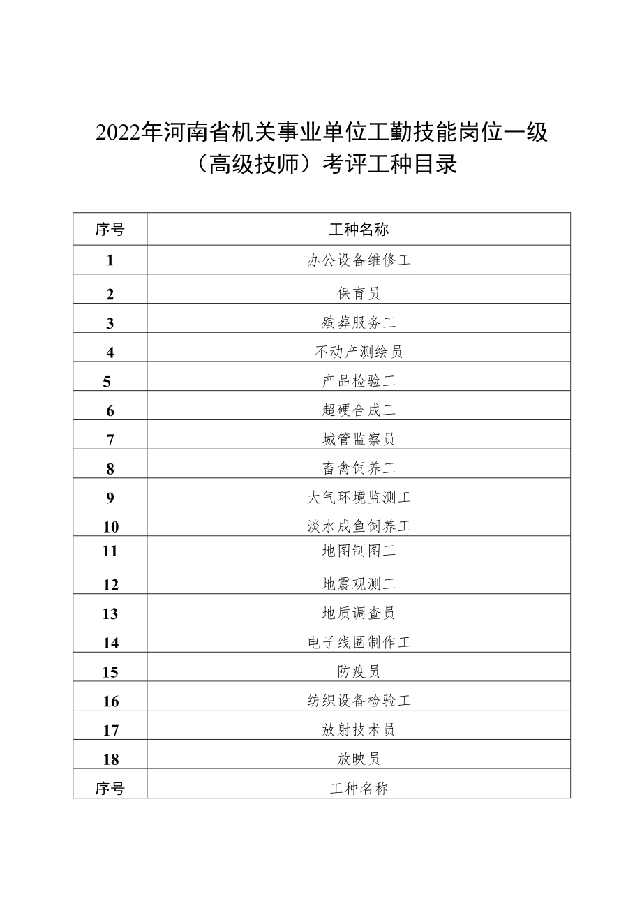 2022年河南省机关事业单位工勤技能岗位一级高级技师考评工种目录工种名称.docx_第1页