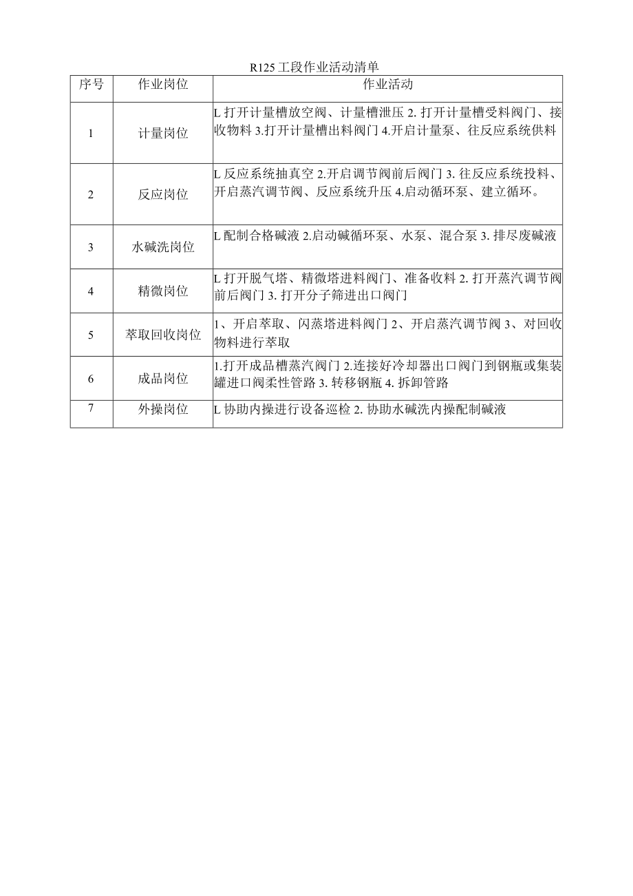 R125工段作业活动清单.docx_第1页