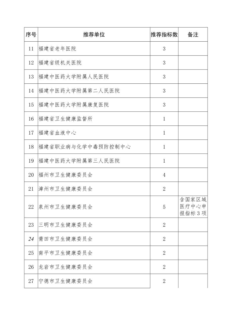 2023年省医学创新课题申报指南.docx_第3页