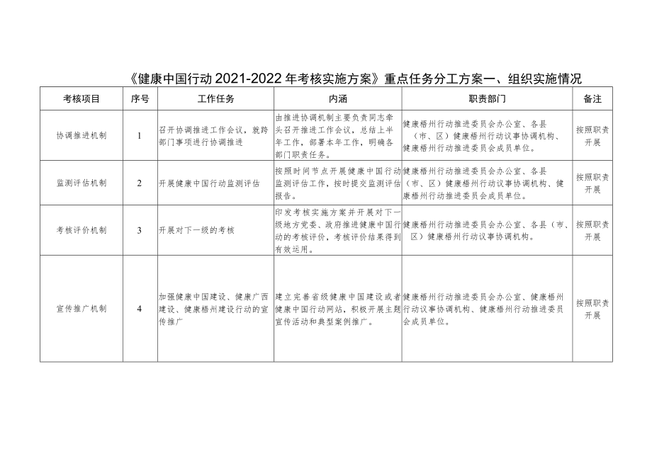 《健康中国行动 2021-2022 年考核实施方案》重点任务分工.docx_第1页