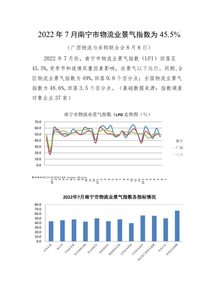 2022年7月南宁市物流业景气指数为45%.docx_第1页