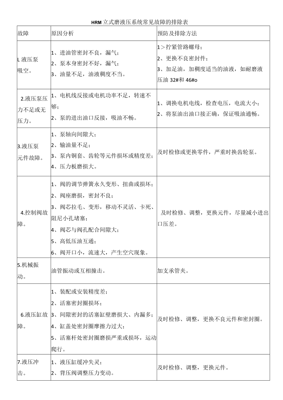 HRM立式磨液压系统常见故障的排除表.docx_第1页