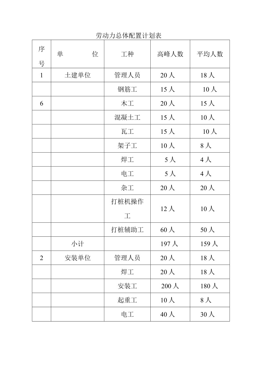 30MW渔光互补光伏电站项目劳动力计划方案.docx_第2页