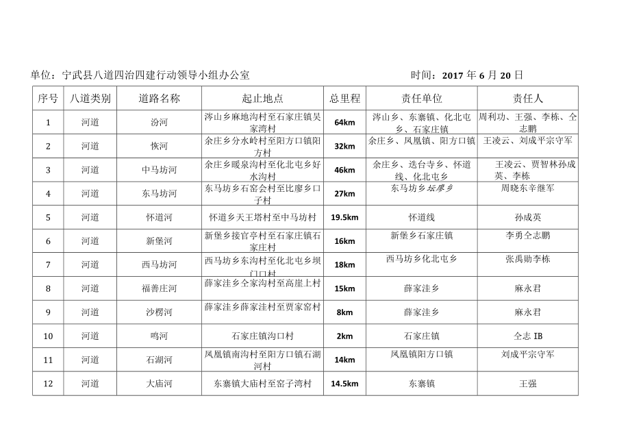 “八道四治四建”排查摸底汇总表.docx_第1页