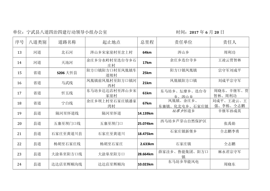 “八道四治四建”排查摸底汇总表.docx_第2页