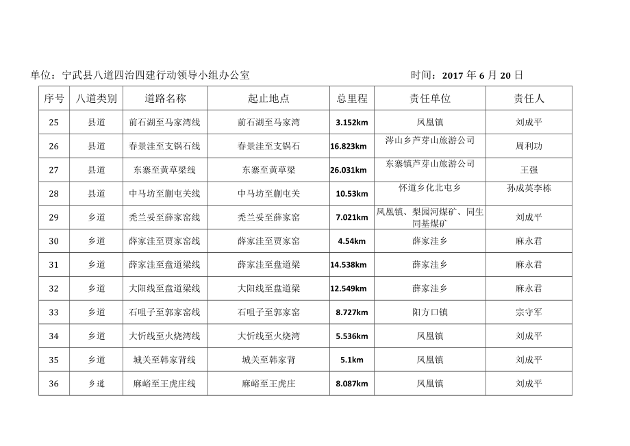 “八道四治四建”排查摸底汇总表.docx_第3页