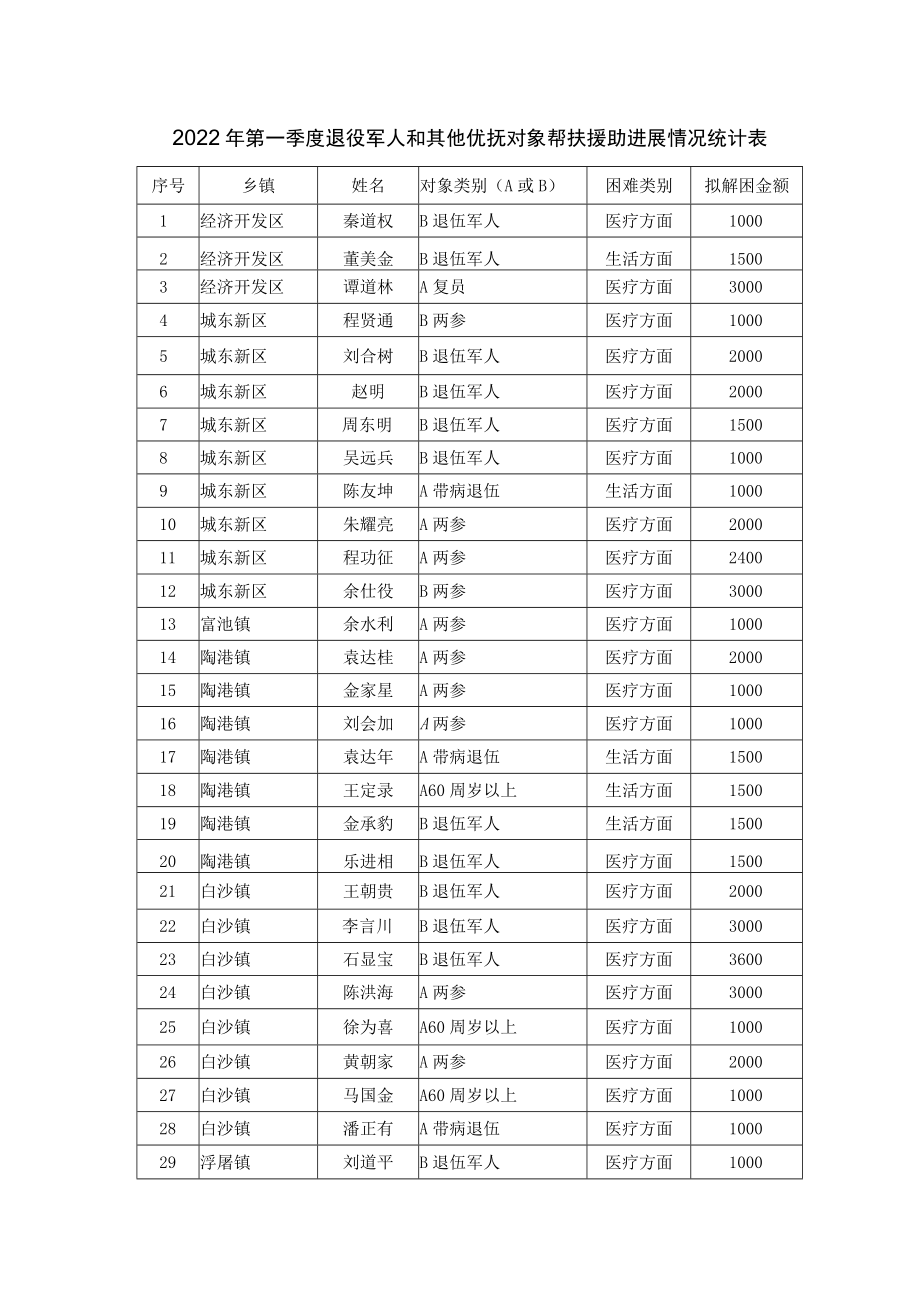 2022年第一季度退役军人和其他优抚对象帮扶援助进展情况统计表.docx_第1页