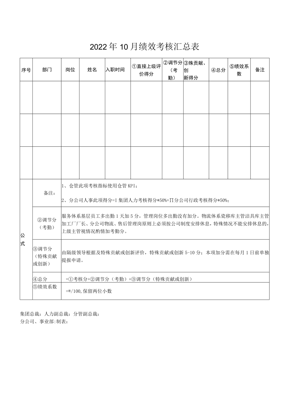 2022年10月绩效考核汇总表.docx_第1页