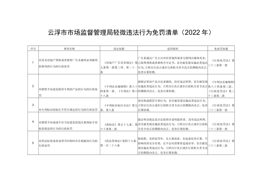 《云浮市市场监督管理局轻微违法行为免罚清单（2022年）》（征求意见稿）.docx_第2页