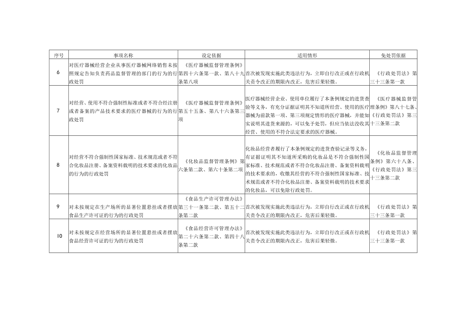 《云浮市市场监督管理局轻微违法行为免罚清单（2022年）》（征求意见稿）.docx_第3页