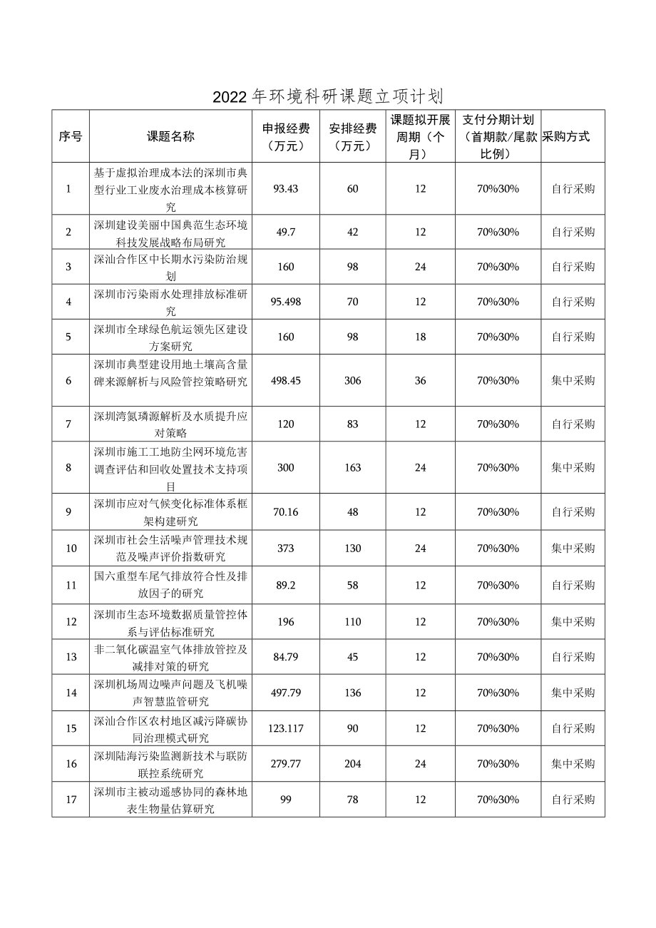 2022年环境科研课题立项计划.docx_第1页