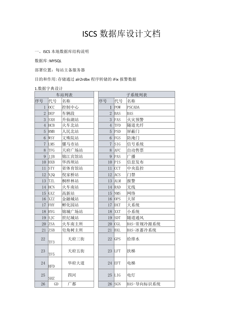 ISCS数据库设计文档.docx_第1页