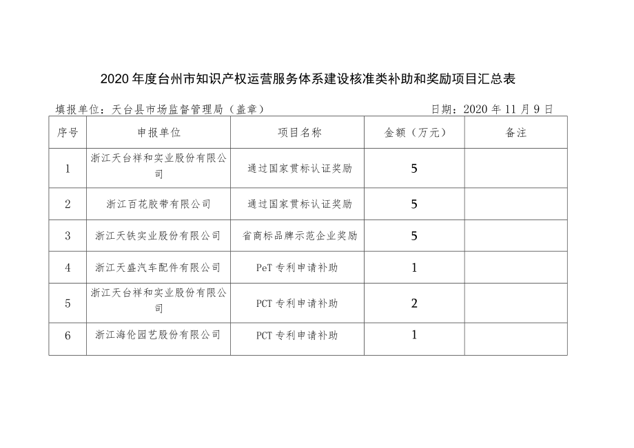 2020年度台州市知识产权运营服务体系建设核准类补助和奖励项目汇总表.docx_第1页