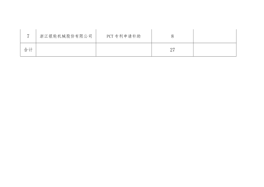 2020年度台州市知识产权运营服务体系建设核准类补助和奖励项目汇总表.docx_第2页