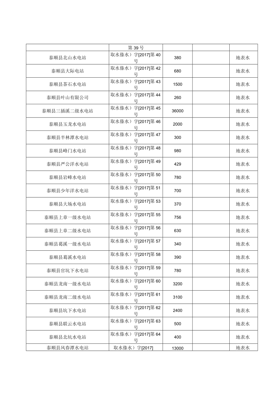 2022年度全县取水计划建议汇总表.docx_第3页