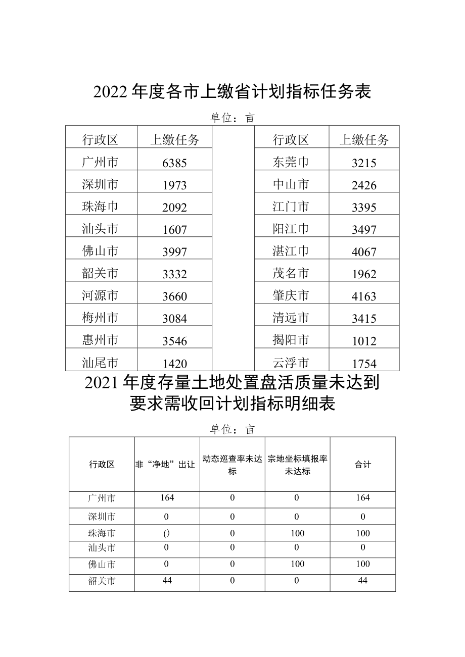 2022年度各市上缴省计划指标任务表.docx_第1页