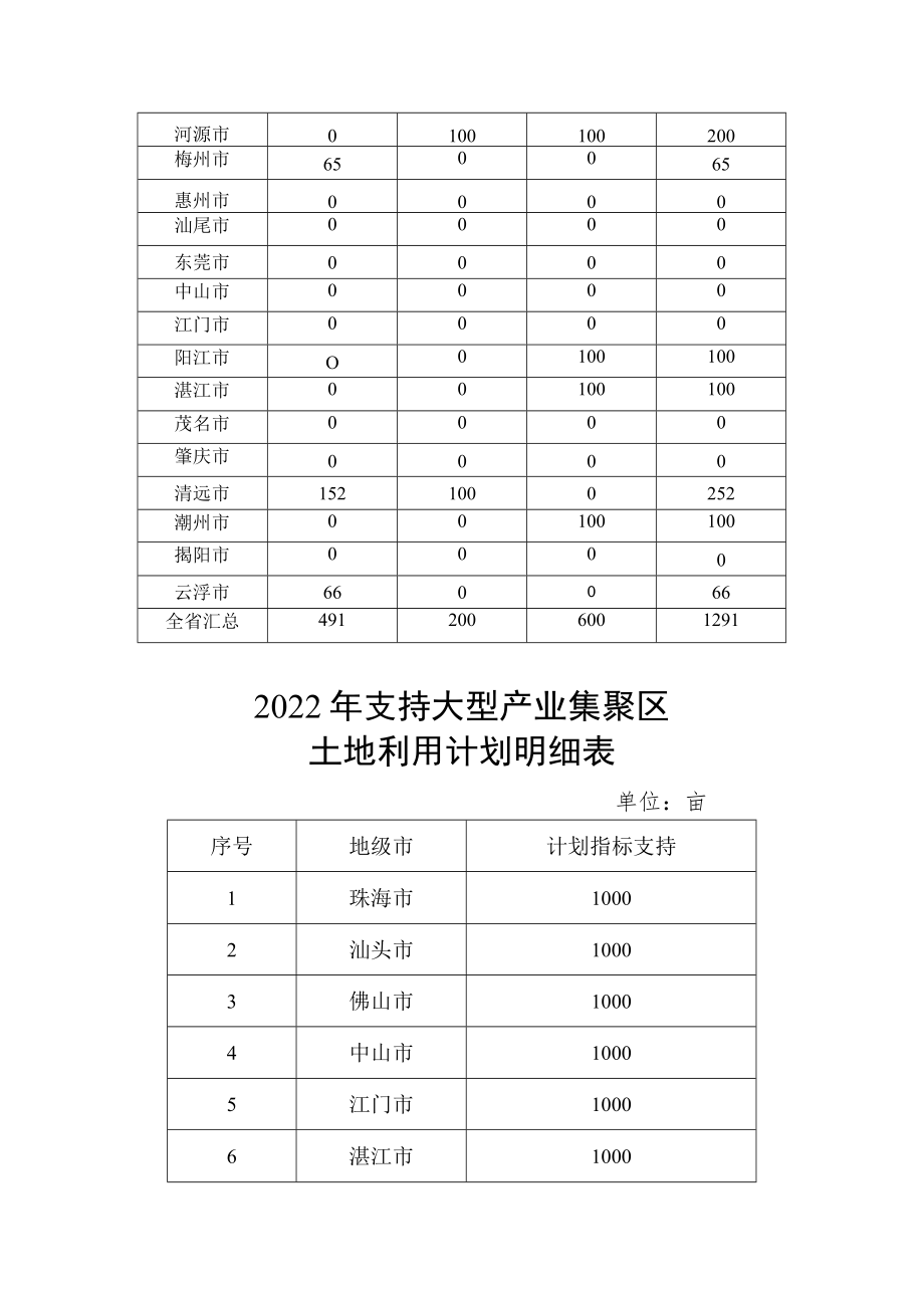 2022年度各市上缴省计划指标任务表.docx_第2页