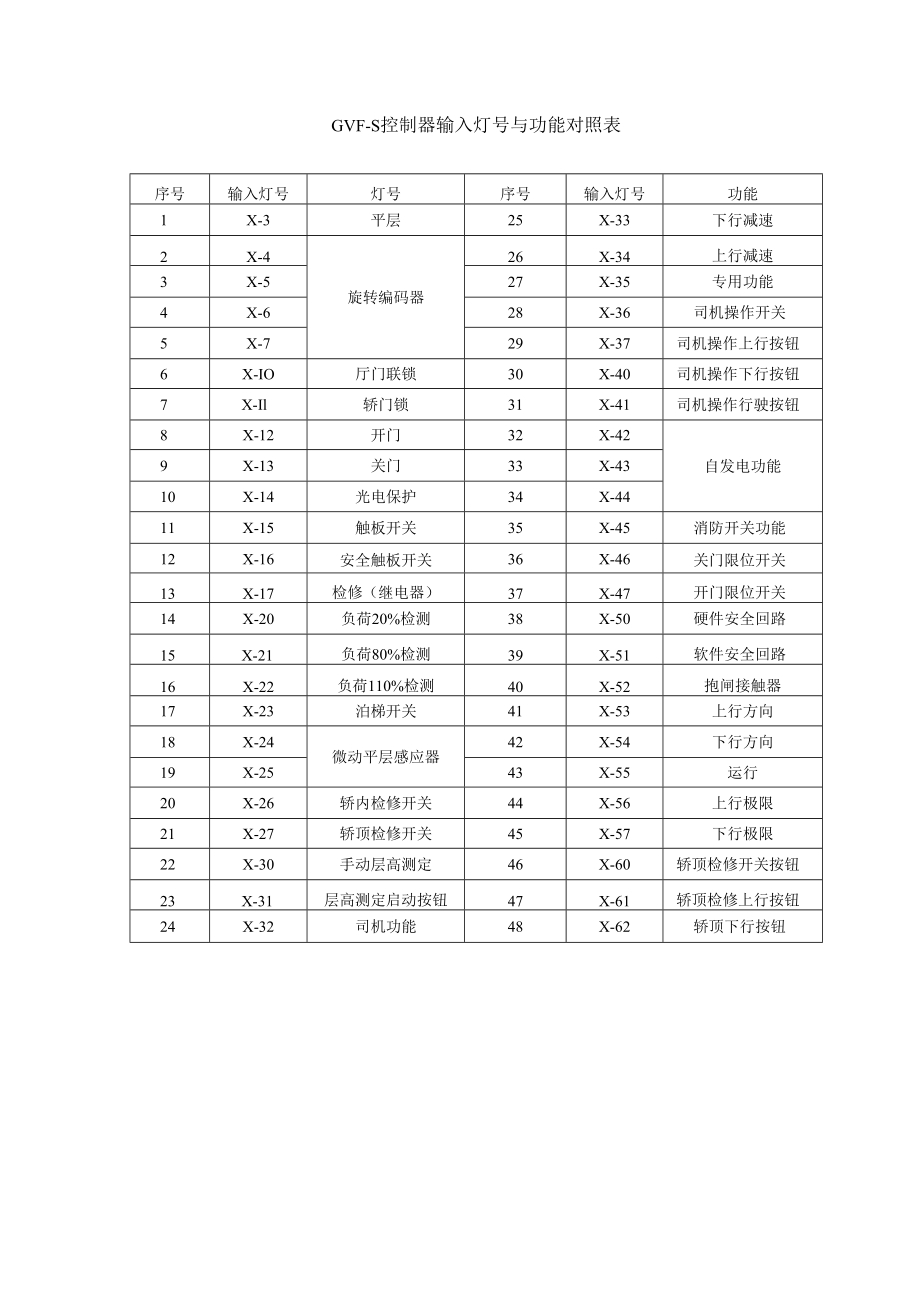 GVF-S控制器输入灯号与功能对照表.docx_第1页