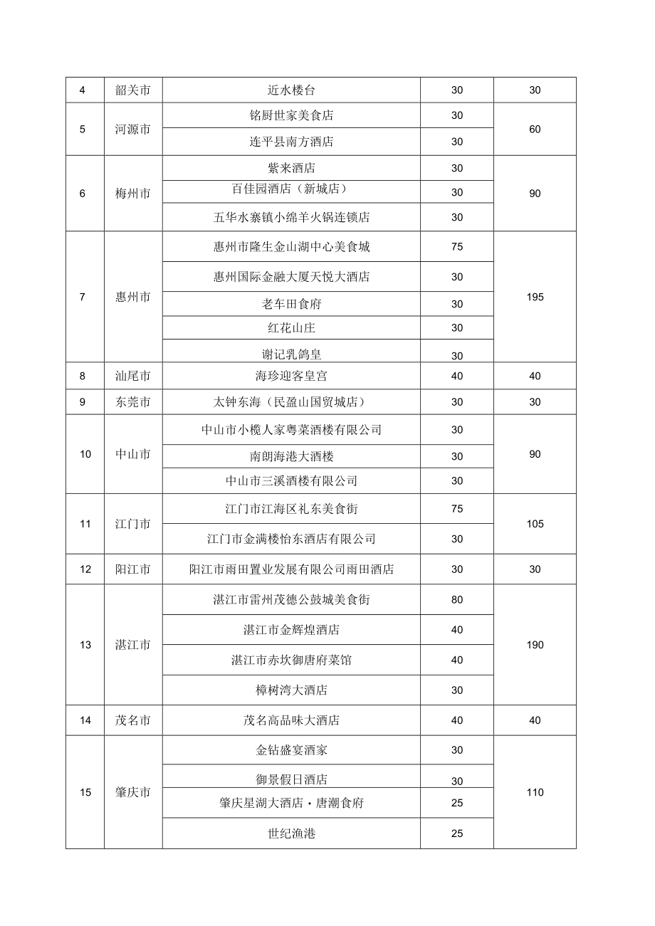 2023年省级促进经济高质量发展专项资金（发展内贸促消费方向）餐饮品牌提升工程事项资金分配方案表.docx_第2页