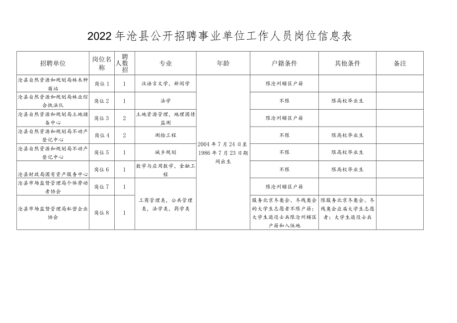 2022年沧县公开招聘事业单位工作人员岗位信息表.docx_第1页