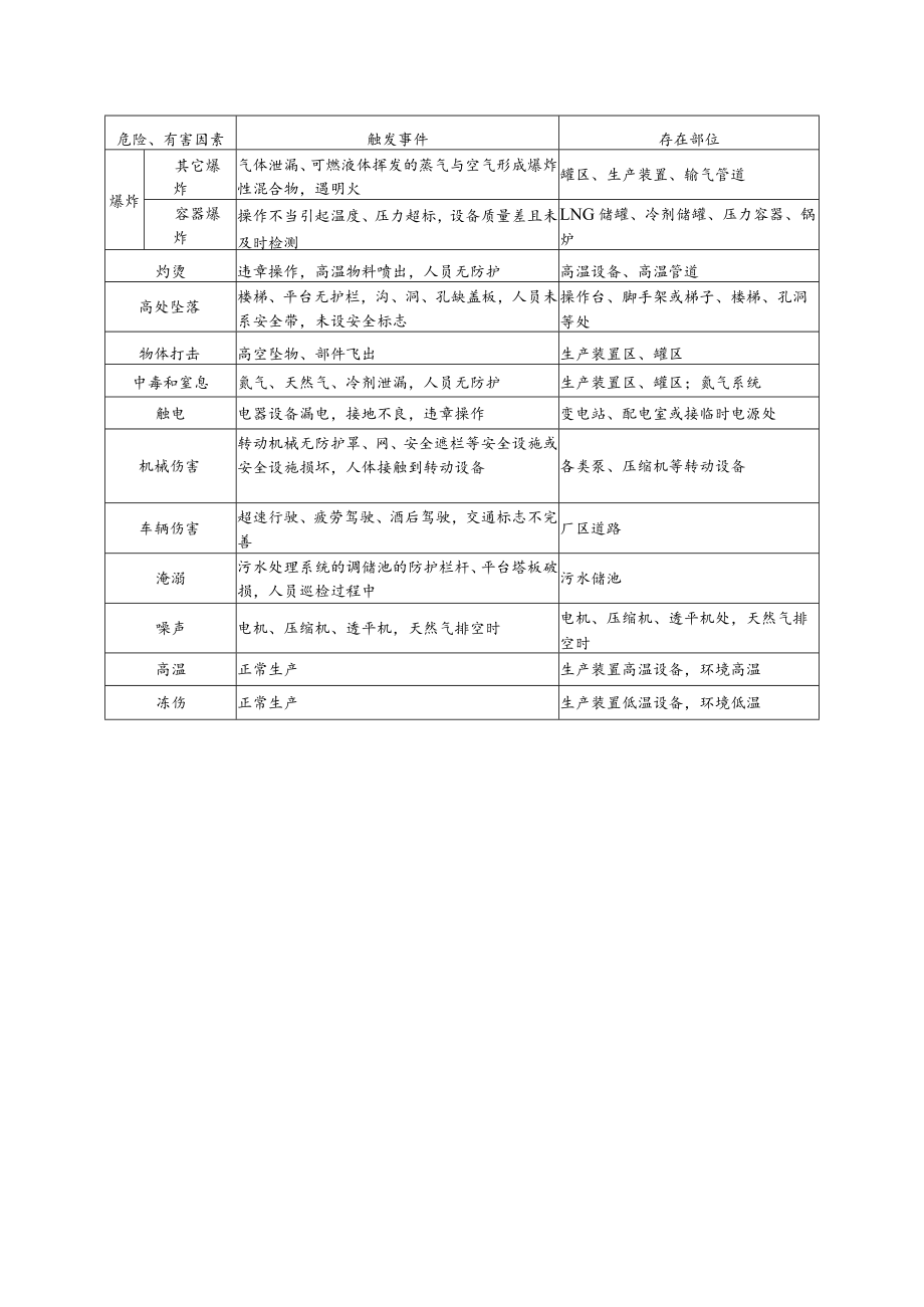 LNG液化工厂的重大危险源辨识.docx_第2页