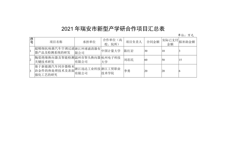 2021年瑞安市新型产学研合作项目汇总表.docx_第1页