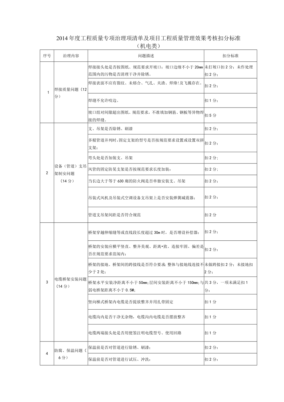 5.（工程实体）2014年度工程质量专项治理项清单及项目工程质量管理效果考核扣分标准.docx_第1页