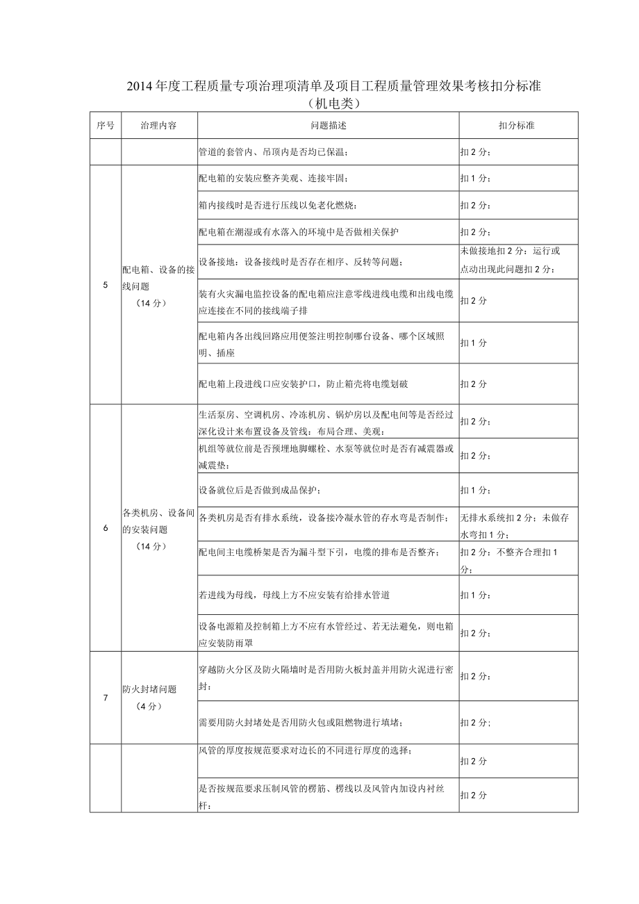 5.（工程实体）2014年度工程质量专项治理项清单及项目工程质量管理效果考核扣分标准.docx_第2页