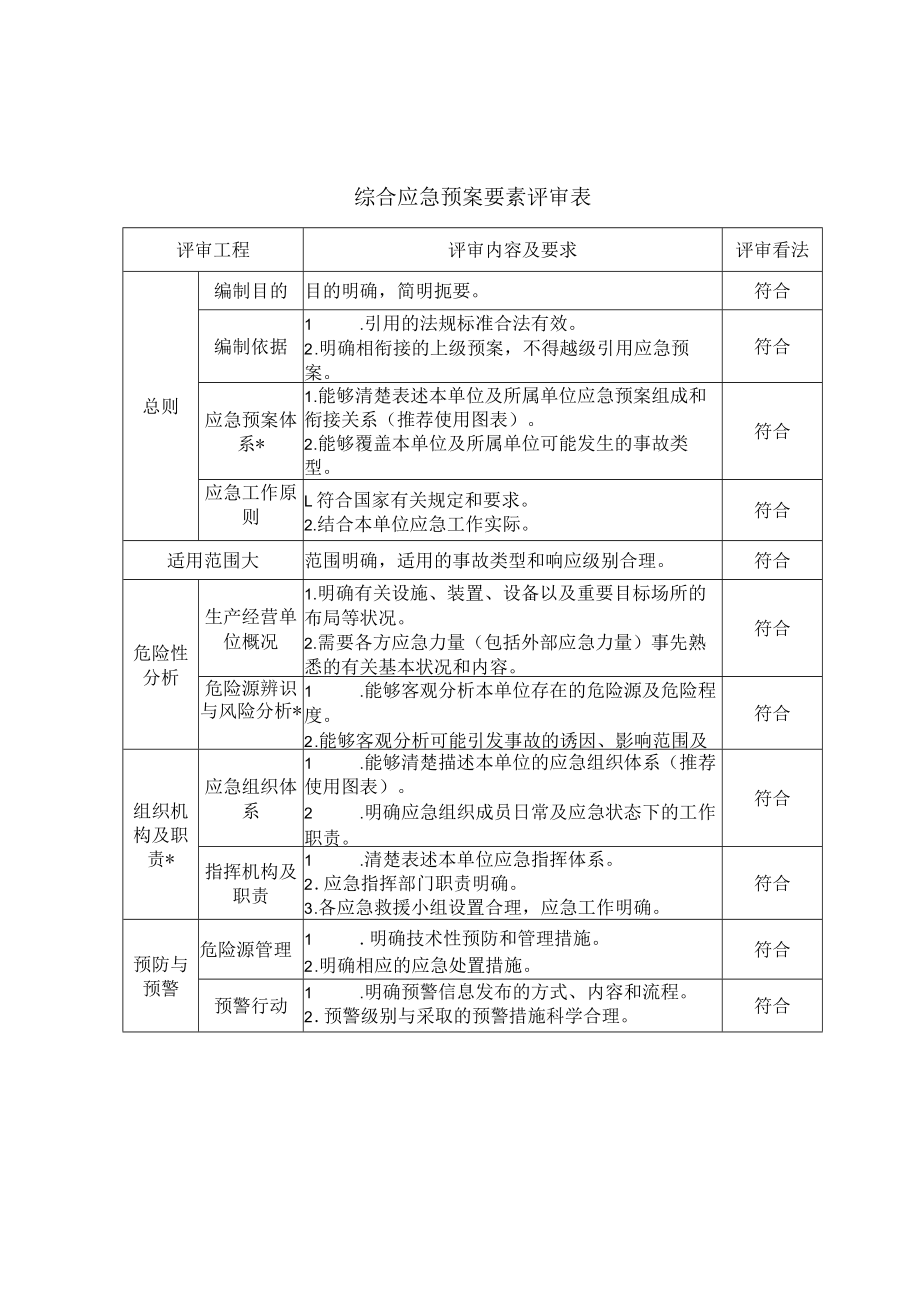 XX公司应急预案评审意见（5页）.docx_第2页