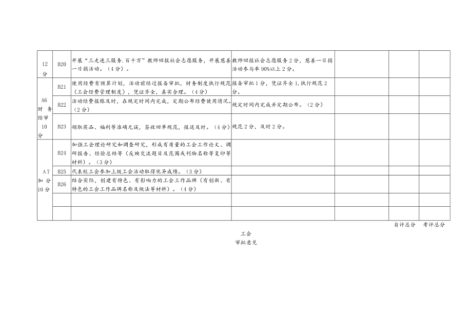 “工会规范化建设目标管理”考核评分表.docx_第3页