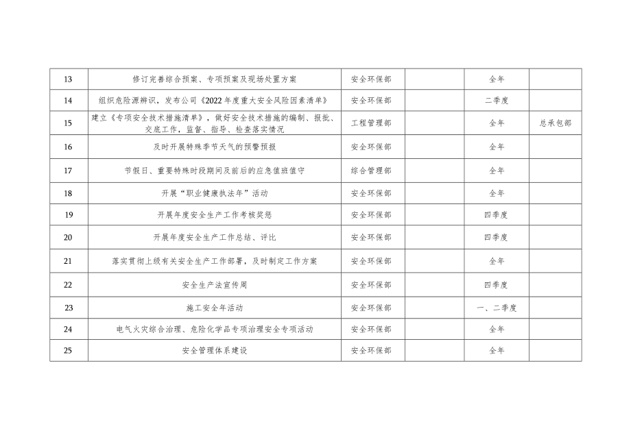 2023年度安全生产工作计划总表.docx_第2页