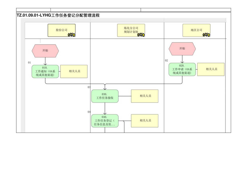 TZ.01.09.01-LYHG工作任务登记分配管理流程.docx_第1页