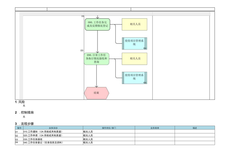 TZ.01.09.01-LYHG工作任务登记分配管理流程.docx_第3页