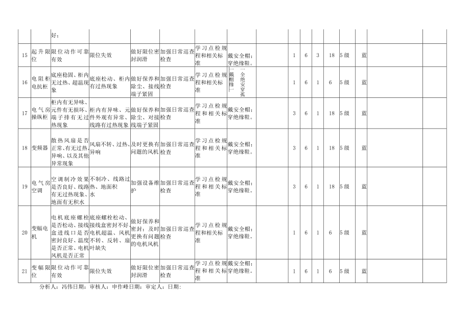 A.5-1 安全检查表分析（SCL）评价记录.docx_第3页