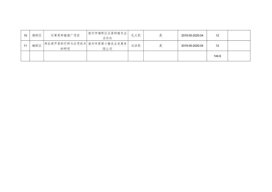 2019年度区级科技扶贫项目备案汇总表.docx_第2页